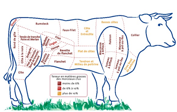 Limiter à une fois par semaine les morceaux à plus de 10%de MG riches en Acides gras saturés favorisant le stockage des graisses Limiter à une fois par semaine les morceaux à plus de 10%de MG riches en Acides gras saturés favorisant le stockage des graisses