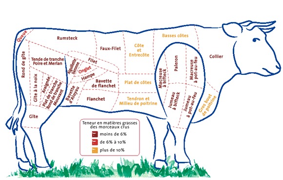 Limiter à une fois par semaine les morceaux à plus de 10%de MG riches en Acides gras saturés favorisant le stockage des graisses