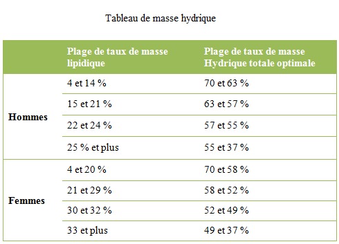 BIO IMPEDANCEMETRIE MEDICALE