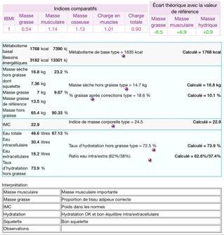 OBJECTIF : Conserver sa masse musculaire tout en limitant sa masse graisseuse