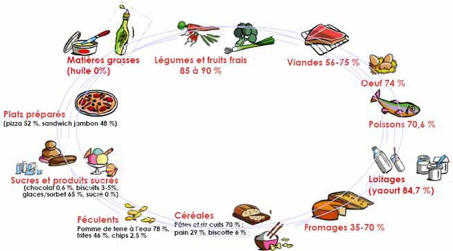 Nous perdons en moyenne 2.5litres d'eau par jour. Nous devons donc boire (1.5L/j) mais également consommer des aliments riches en eau (Principalement des fruits et légumes crus)