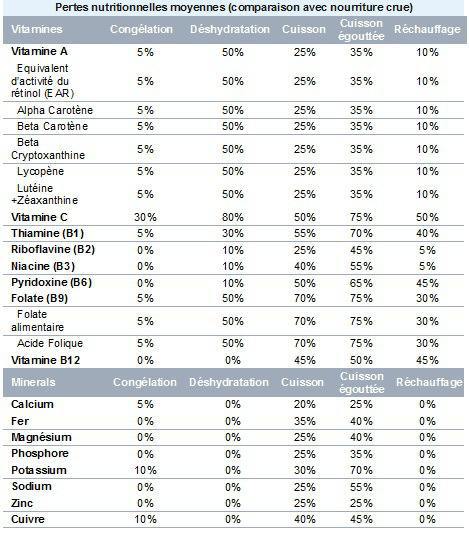 La vitamine C et ses bienfaits anti-oxydants est détruite à plus de 50% à la cuisson.