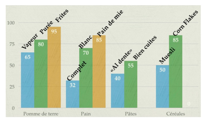 Le choix des aliments mais également leur mode de préparation doivent être pris en compte.... Plus c'est bas, plus c'est bon!