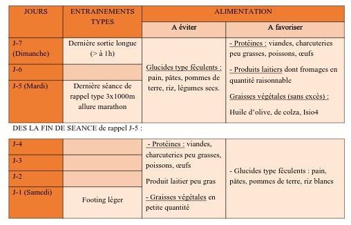 On diminuera toujours les apports glucidiques, et l'on augmentera les apports protéiques. Néanmoins les apports lipidiques seront justement dosés et de bonne qualité