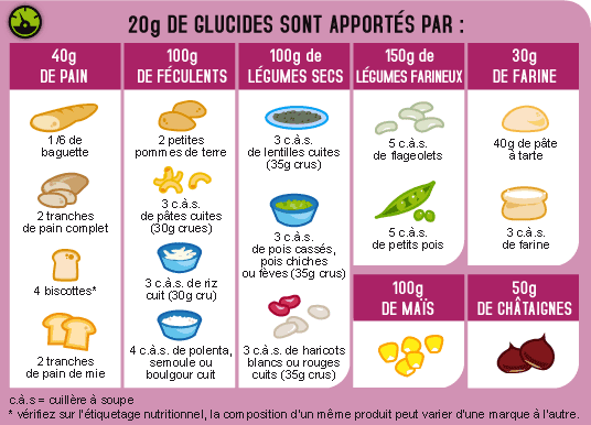 Equivalences glucidiques