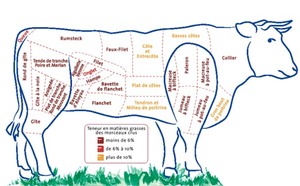 LES VIANDES : MORCEAUX MAIGRES < 6%MG